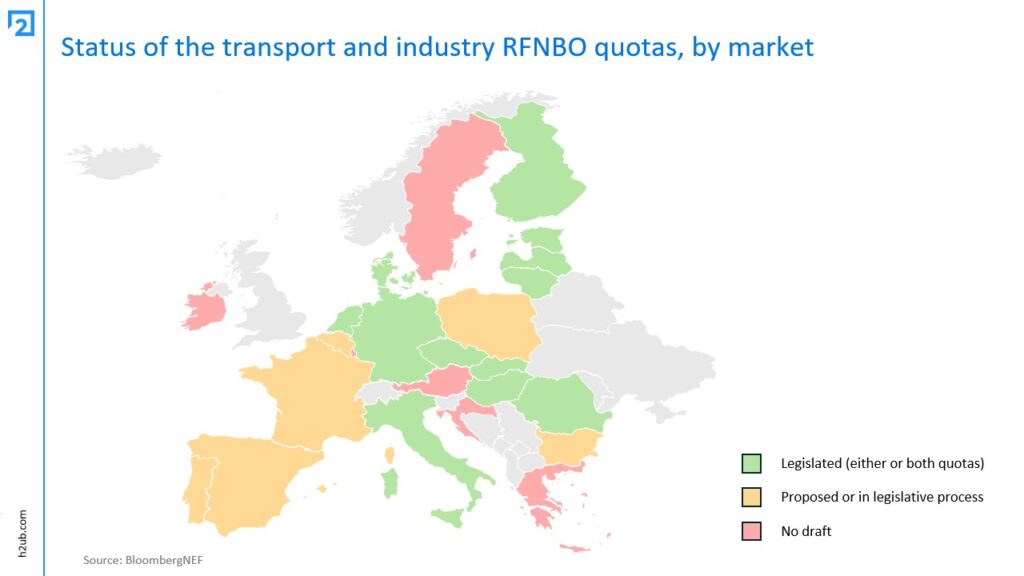 Status of the transport & industry RFNBO quotas by market
