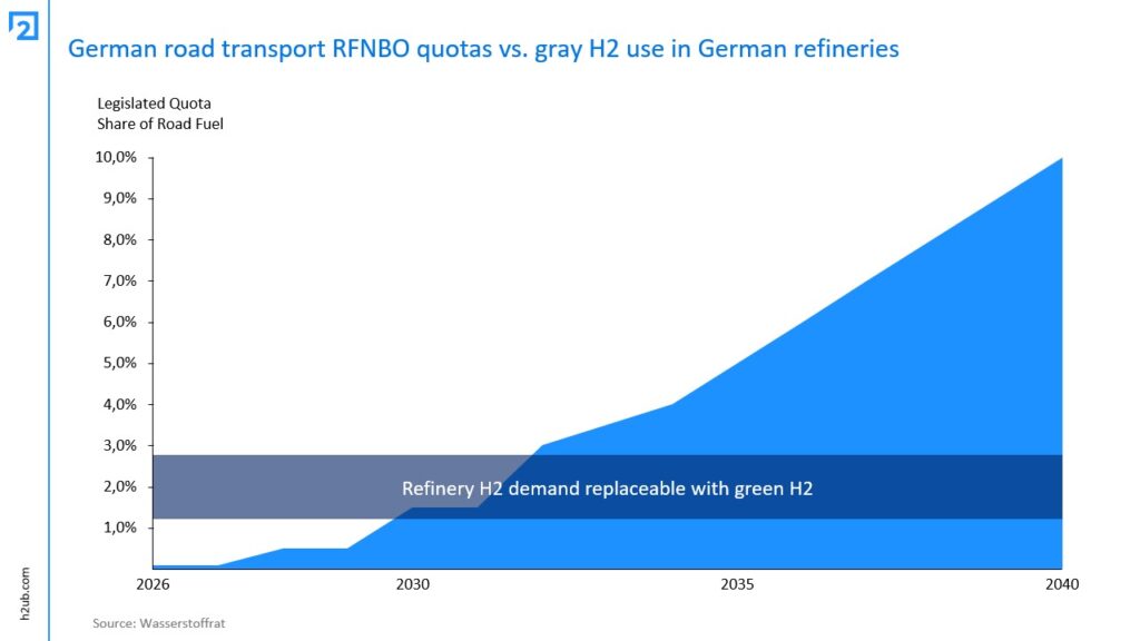 German road transport RFNBO quotas vs. gray H2 use in German refineries
